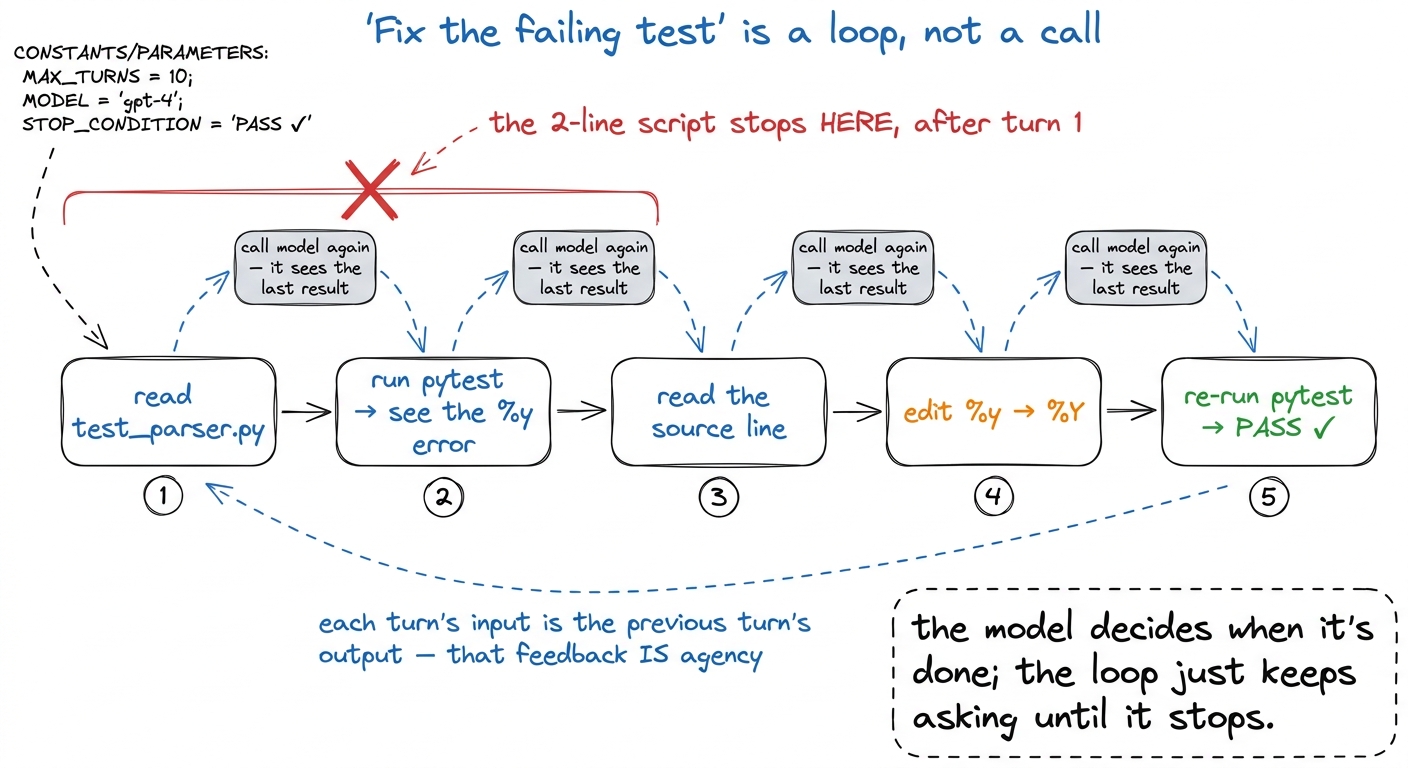 A real coding task is a chain of dependent turns. The two-line script executes one turn and quits; the harness loops unt