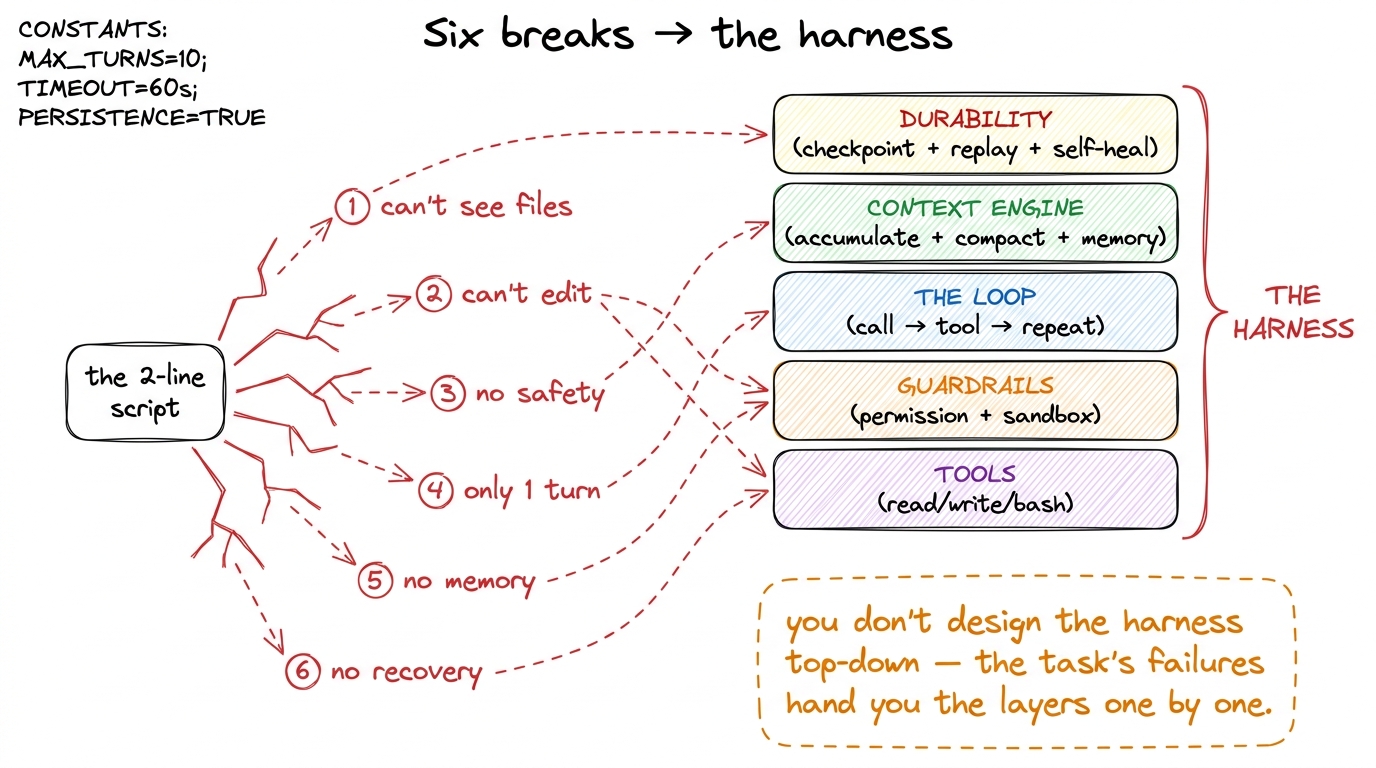 Each way the script broke maps exactly onto a layer of the harness. The architecture isn't imposed from above — it's the