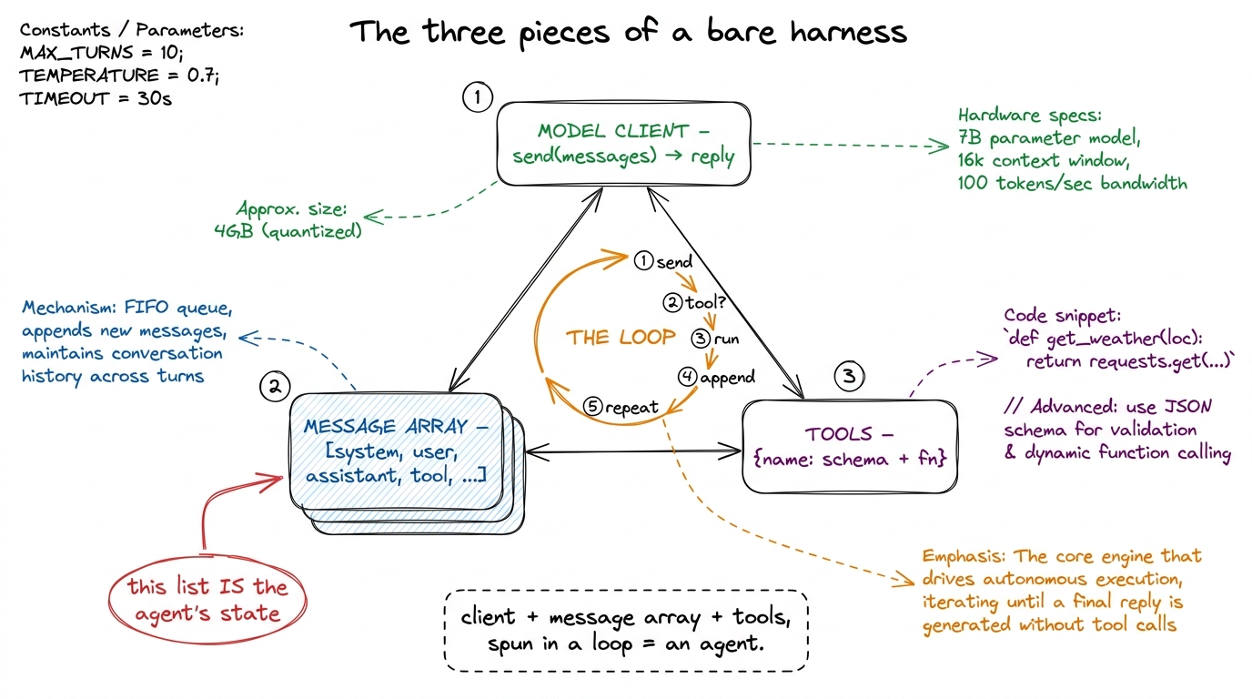 The three pieces — model client, message array, and tools — spun together by the loop. That is the whole of a bare harne