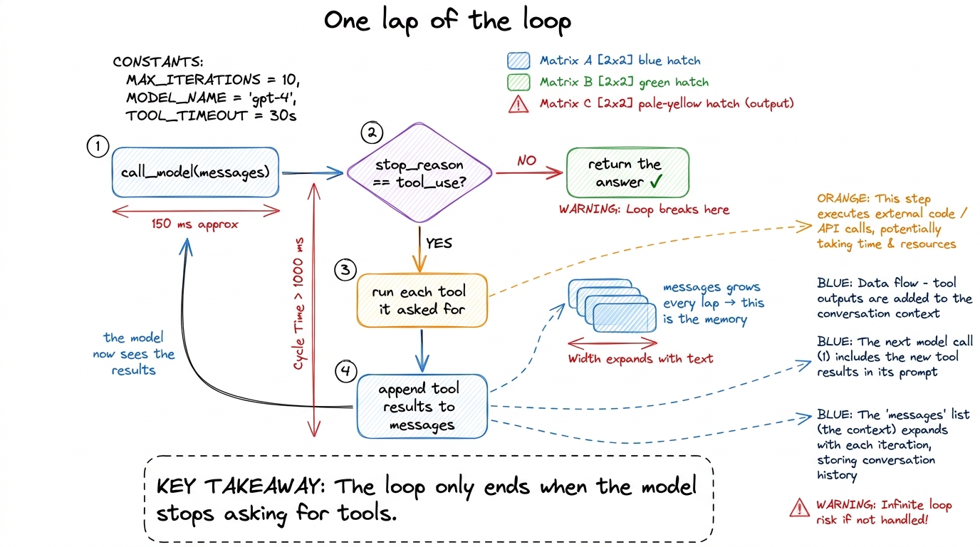 One lap of the loop: call, check for a tool request, run it, append the result, repeat. The loop ends only when the mode